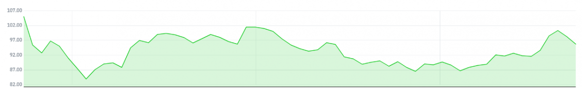 ▲알파벳의 최근 3개월 주가 추이 (자료 출처=네이버 금융)