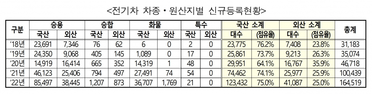 ▲전기차 신규등록현황. 수입차 점유율이 2020년 35.9%에서 2년 연속 줄고 있지만 여전히 25.0%에 달한다. (국토교통부)