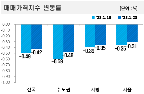 ▲2023년 1월 넷째 주 아파트 매매가격지수 변동률 (자료제공=한국부동산원)