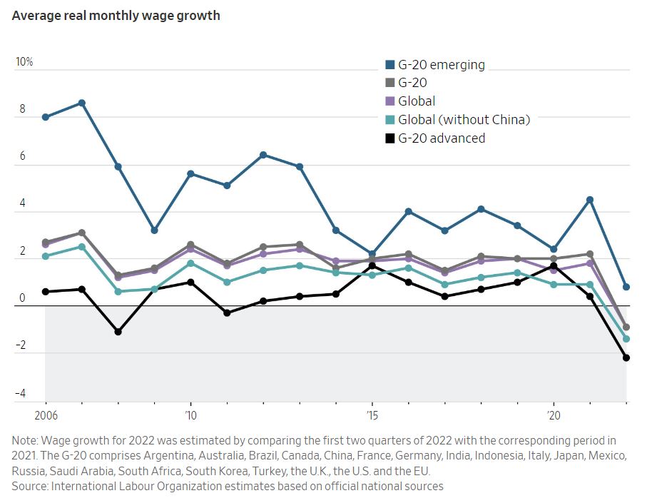 ▲주요20개국(G20)과 전세계 평균 실질 임금 성장률. 단위%. 출처 월스트리트저널(WSJ)