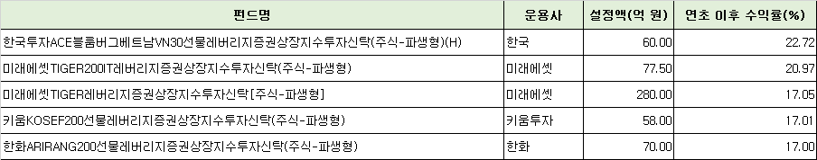 ▲국내 주요 상장지수펀드(ETF)의 연초 대비 수익률 (자료출처=에프앤가이드)