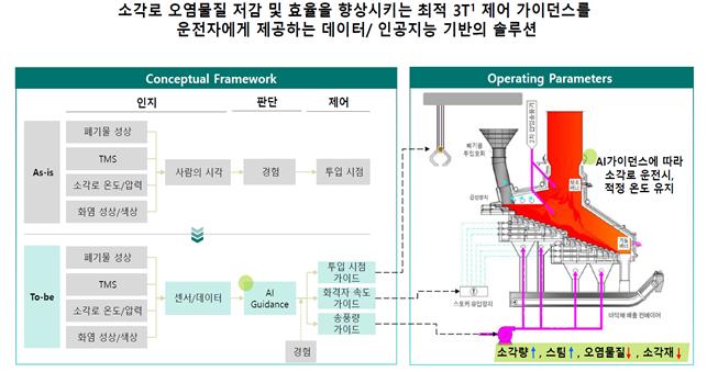 ▲인공지능 소각로 적용 개념도 (자료제공=환경부)