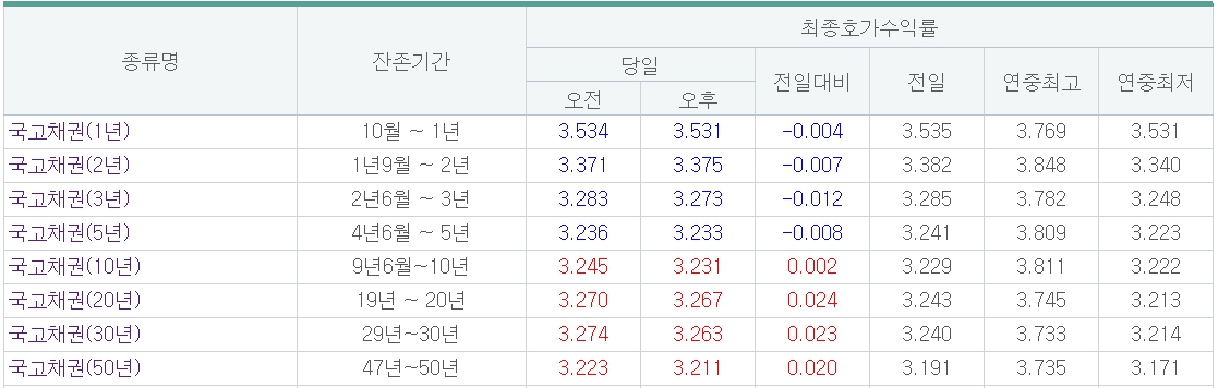 (출처=금융투자협회)