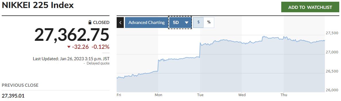 ▲일본증시 닛케이225지수 최근 5거래일간 추이. 26일 종가 2만7362.75. 출처 마켓워치