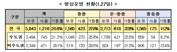 ▲중앙재난안전대책본부는 27일 회의를 통해 코로나19 지정 병상 규모를 다음달 둘째 주까지 3900병상 수준으로 조정한다고 밝혔다. (자료제공=보건복지부)