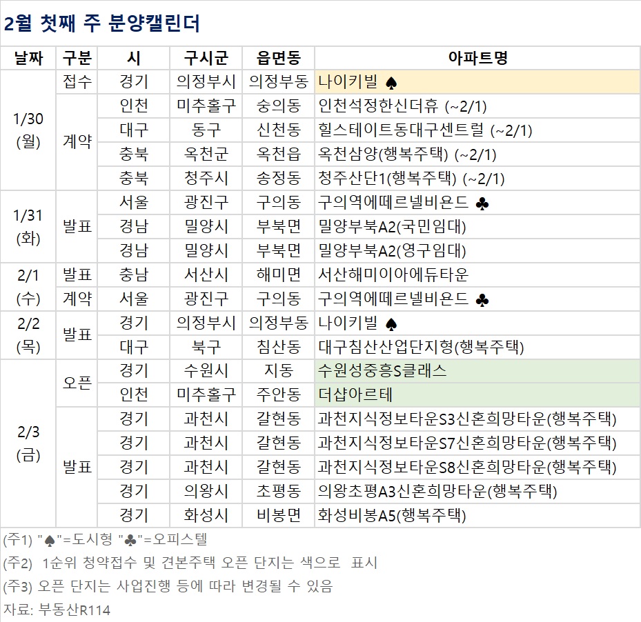 ▲2월 첫째 주 분양캘린더 (자료제공=부동산R114)