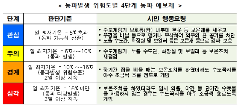 ▲동파발생 위험도별 시민 행동요령. (자료제공=서울시)