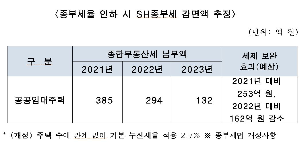 ▲종부세율 인하 시 SH종부세 감면액 추정 (자료제공=서울주택도시공사)