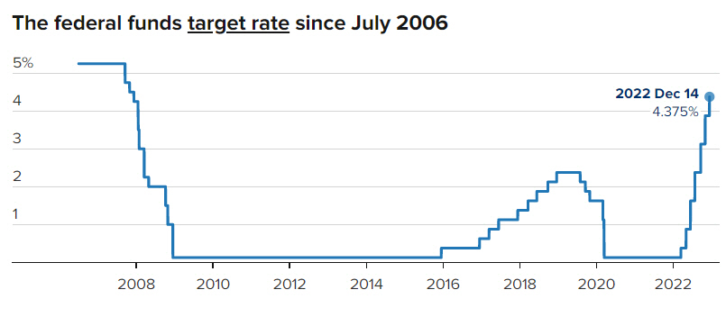 ▲미국 기준금리 추이. 지난해 12월 연 4.25~4.50%. 출처 CNBC.

