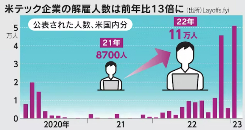 ▲미국 IT 기업 해고 인원 추이. 단위 만명. ※2022년 전체 11만 명. 23년 1월 5만 명 이상. 출처 니혼게이자이신문