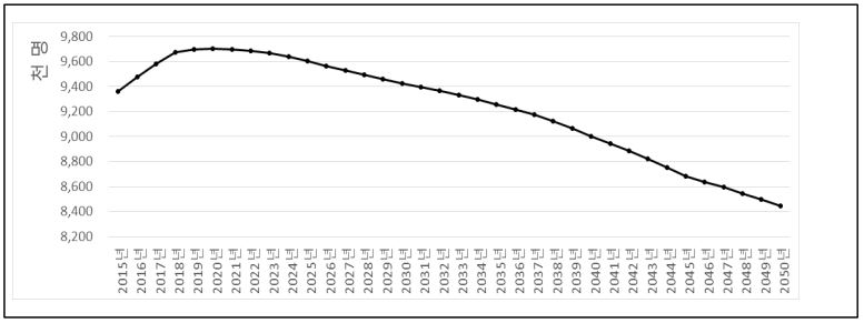 ▲농촌인구 추이. (자료제공=한국농촌경제연구원)