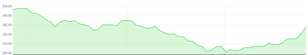 ▲테슬라의 최근 3개월 주가 추이 (자료 출처=네이버 금융)