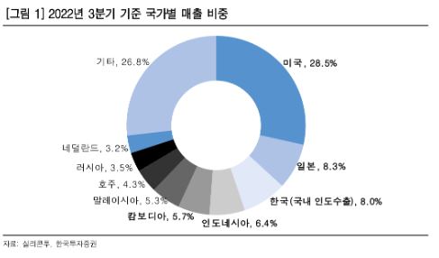 (한국투자증권)