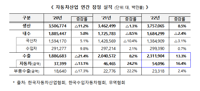 ▲30일 산업통상자원부 발표에 따르면 지난해 자동차산업은 2021년보다 수출이 13.3% 증가한 것으로 나타났다. (자료제공=산업통상자원부)