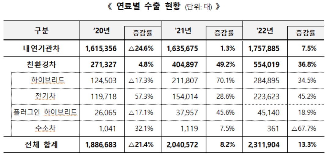 ▲친환경차 연료별 수출 현황 (자료제공=산업통상자원부)
