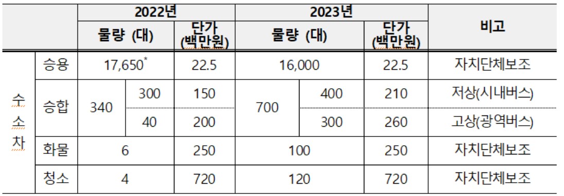 ▲2023년 수소차 보조사업 주요 내용 (자료제공=환경부)