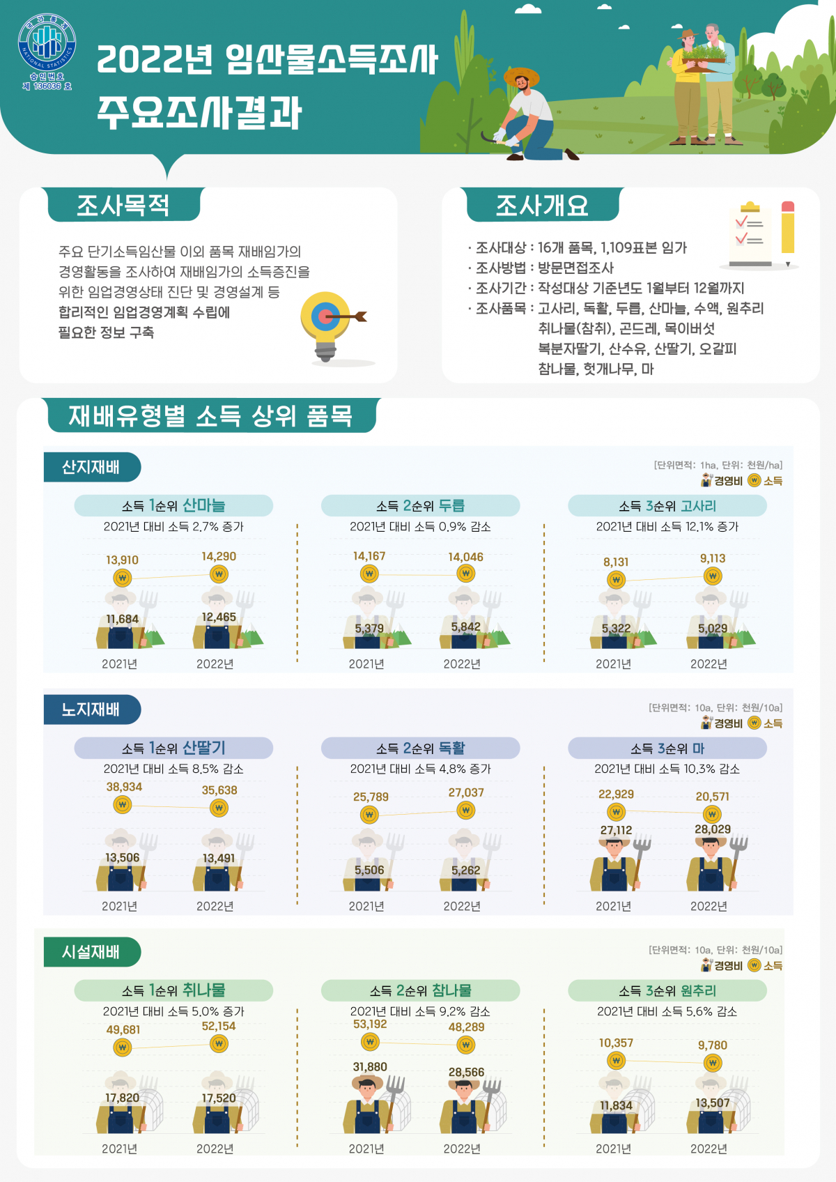 ▲2022년 임산물 소득조사 (자료제공=산림청)
