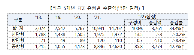 ▲30일 산업통상자원부는 지난해 자유무역지역 수출이 2021년보다 34.4% 증가했다고 밝혔다.  (자료제공=산업통상자원부)