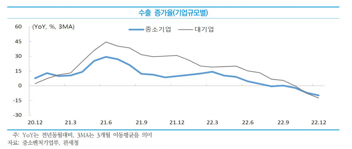 ▲대기업·중소기업 수출 증가율 (사진제공=중소벤처기업연구원)