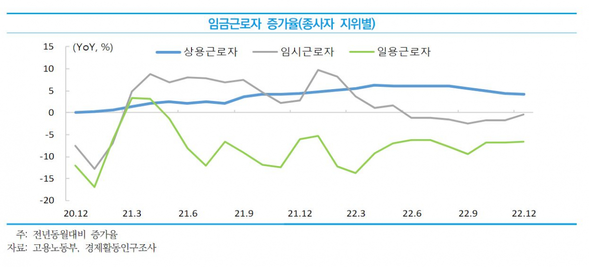 ▲임금근로자 증가율 (사진제공=중소벤처기업연구원)