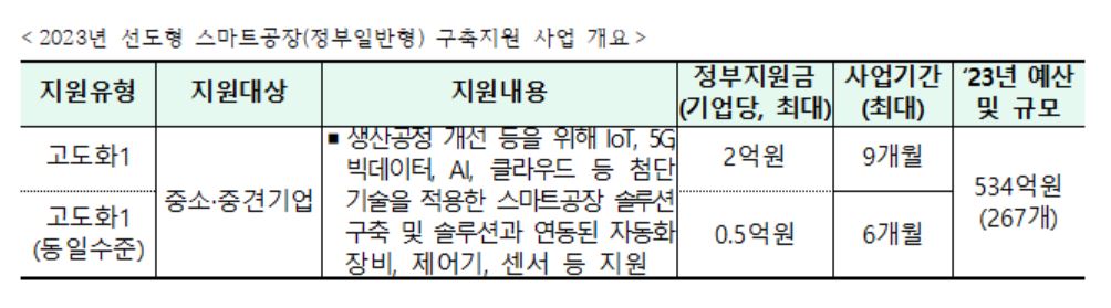 ▲2023년 선도형 스마트공장 구축지원 사업 개요 (사진제공=중소벤처기업부)