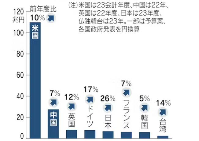 ▲세계 주요국 올해 국방예산. 단위 조 엔. ※%는 전년 대비 증가율, 중국과 영국은 2022년. 왼쪽부터 미국, 중국, 영국, 독일, 일본, 프랑스, 한국, 대만. 출처 니혼게이자이신문