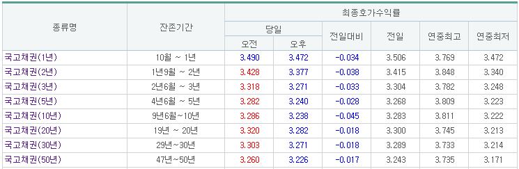 (금융투자협회)