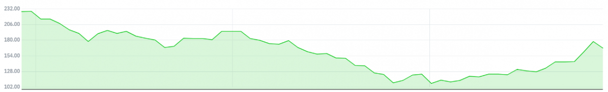▲테슬라의 최근 3개월 주가 추이 (자료 출처=네이버 금융)