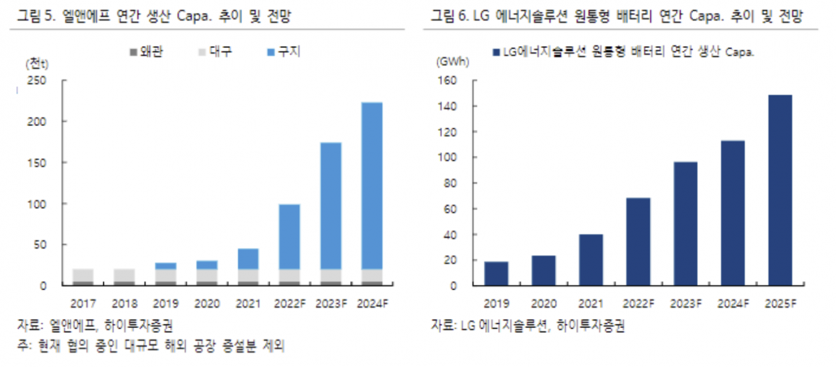 (출처=하이투자증권)