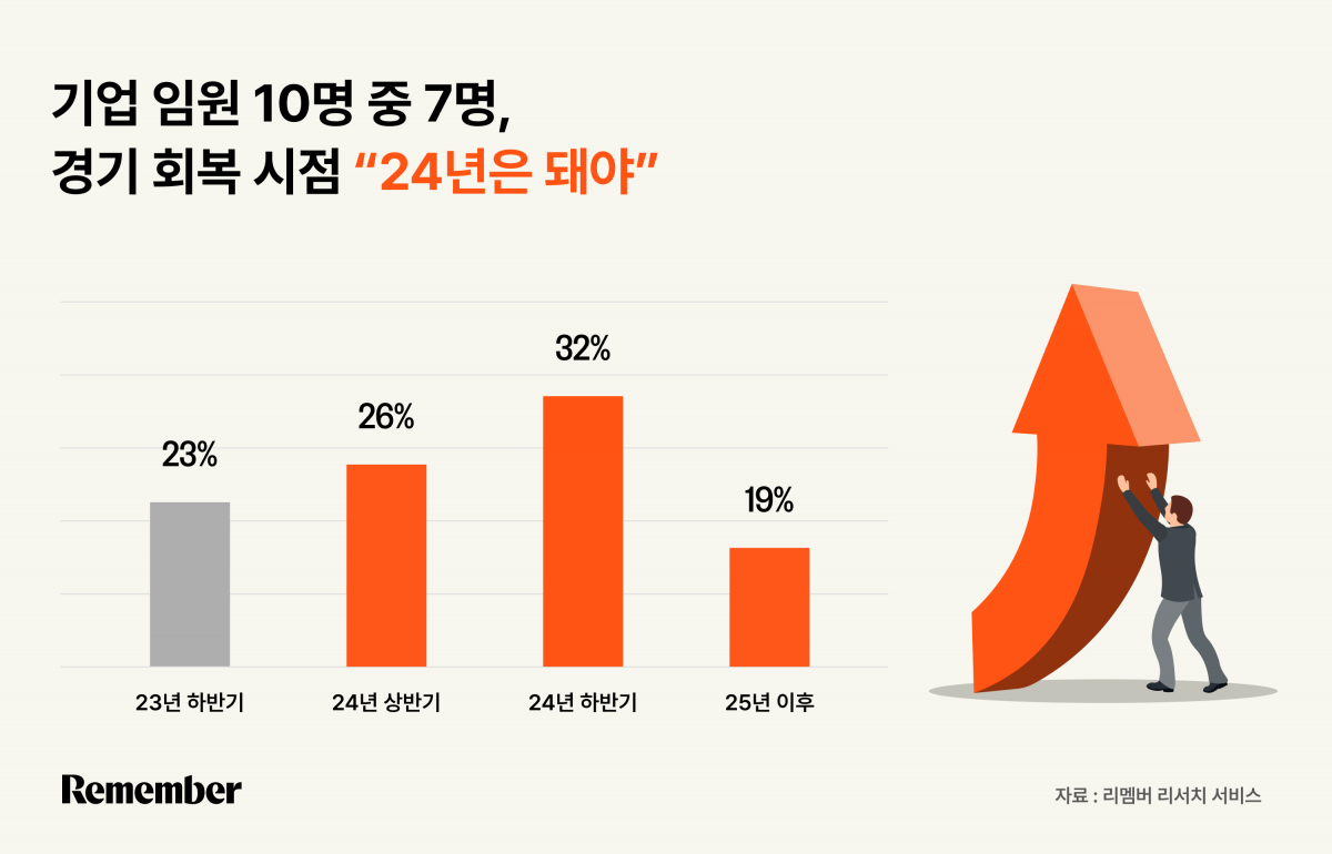 ▲국내 기업 임원급 재직자 300명 대상 설문조사 결과 발표 (사진제공=리멤버)