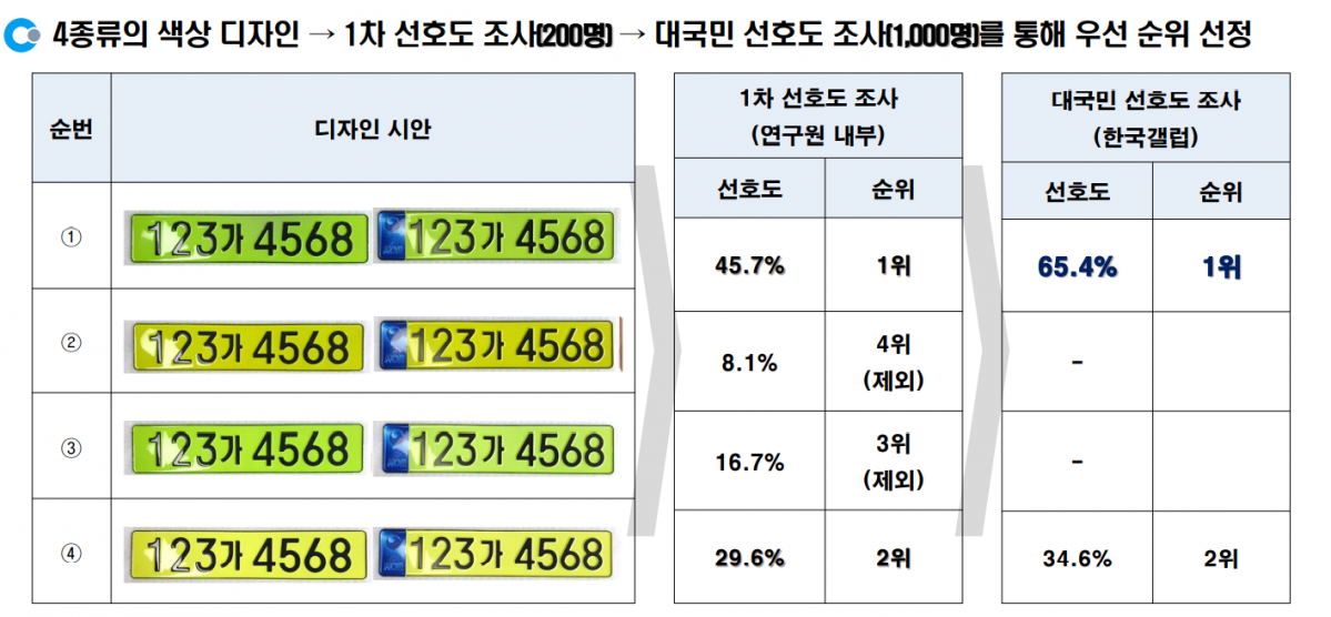 ▲법인승용차 전용 번호판 색상 디자인. (사진제공=자동차안전연구원)