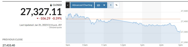 ▲일본증시 닛케이225지수 추이. 31일 종가 2만7327.11. 출처 마켓워치