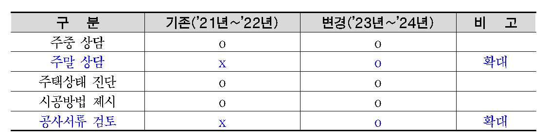 ▲집수리 상담범위 변경 비교표 (자료제공=서울시)
