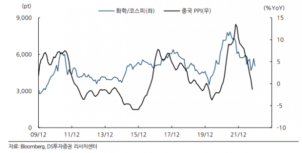 ▲코스피 화학업종지수와 중국생산자물가지수 추이 (출처=DS투자증권)