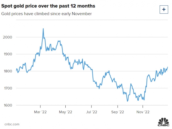 ▲12개월 금값 추이. 단위 온스당 달러. 3일(현지시간) 종가 온스당 1846.10달러. 출처 CNBC.

