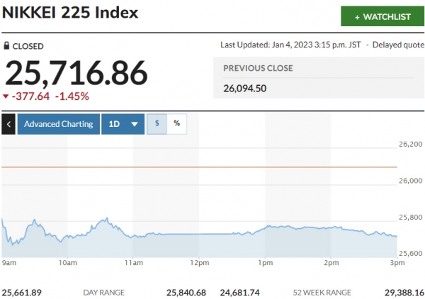 ▲일본증시 닛케이225지수 추이. 4일 종가 2만5716.86. 출처 마켓워치.

