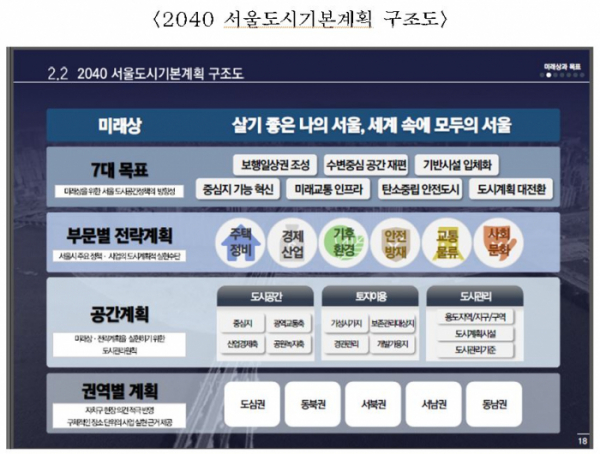 ▲2040 서울도시기본계획 구조도 (자료제공=서울시)