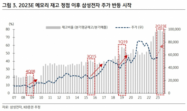 (출처=KB증권)