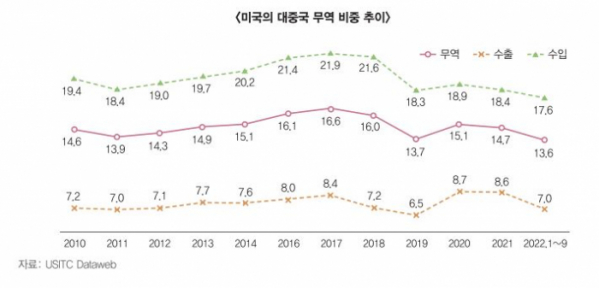 ▲미국의 대중국 무역 비중 추이 (사진제공=한국무역협회)