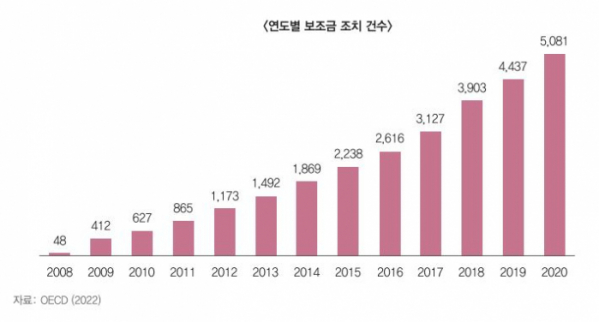 ▲연도별 보조금 조치 건수 (사진제공=한국무역협회)