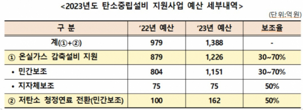 ▲2023년도 탄소중립 설비 지원사업 예산 세부내역 (자료제공=환경부)