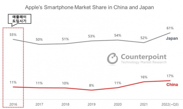 ▲애플페이 도입 후 중국과 일본 내 애플 스마트폰 시장 점유율 변화 (출처=카운터포인트리서치)
