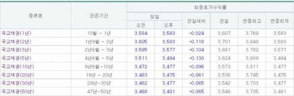 (금융투자협회)