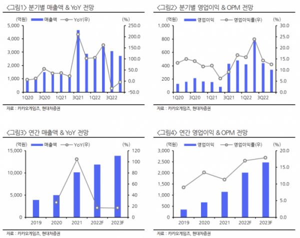 (출처=현대차증권)