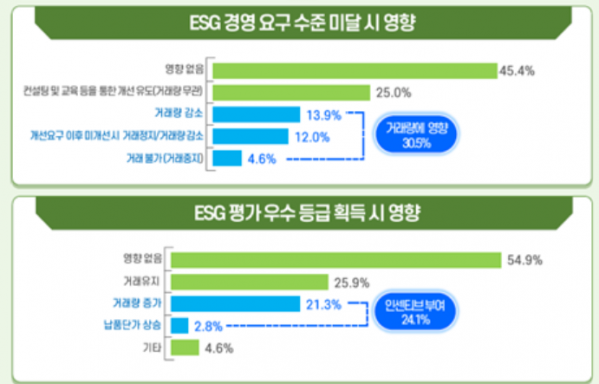 ▲'대기업의 협력사 ESG 관리현황'. (자료제공=중소기업중앙회)