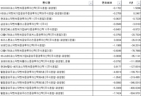 ▲코스닥벤처펀드의 기간별 자금유출입 추이(자료 제공=에프앤가이드)
