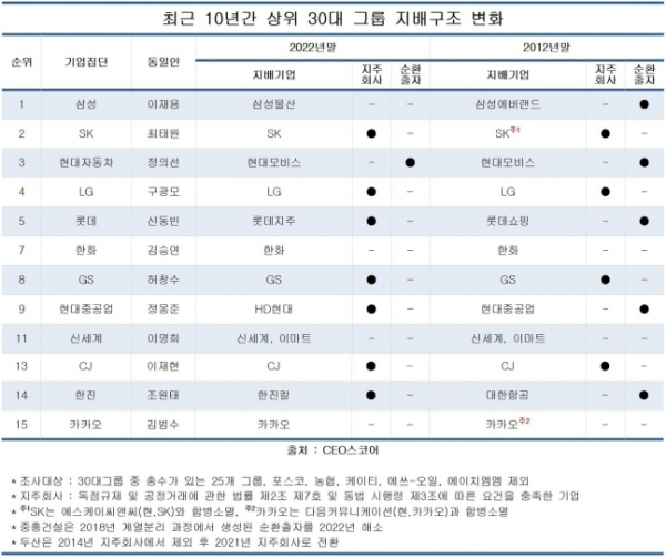 ▲30대 그룹 지배구조 변화 (출처=CEO스코어)