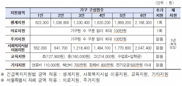 ▲2023년 서울형 긴급복지