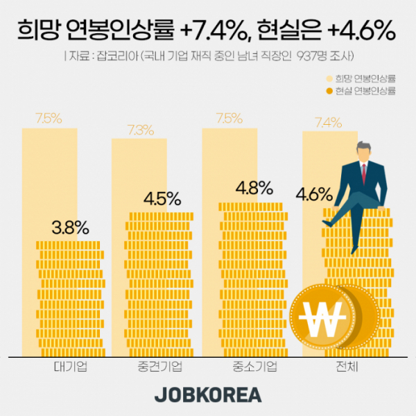 ▲‘직장인 연봉협상 현황’ 설문조사 중 희망 연봉인상률 및 실제 연봉인상률. (자료제공=잡코리아)