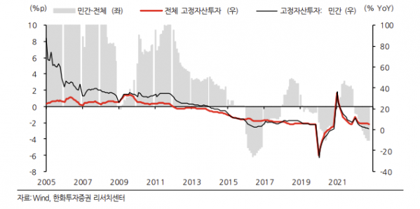 ▲중국 고정자산투자 및 민간투자 증가율 추이 (출처=한화투자증권)